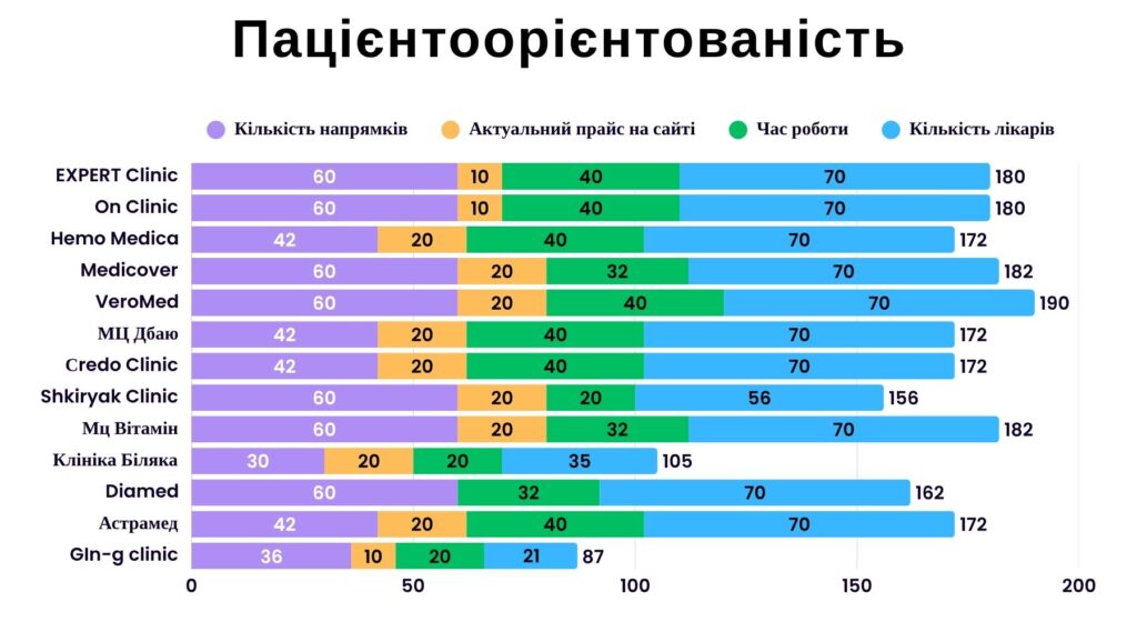 пацієнтоорієнтованість ужгород