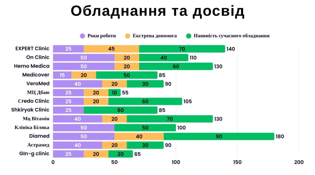 Обладнання та досвід ужгород
