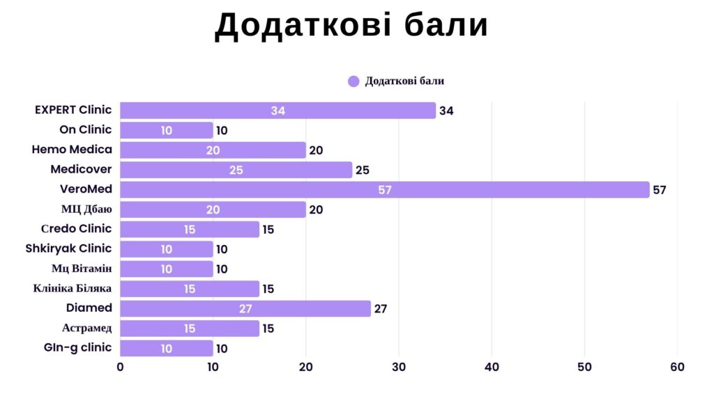 Додаткові бали ужгород