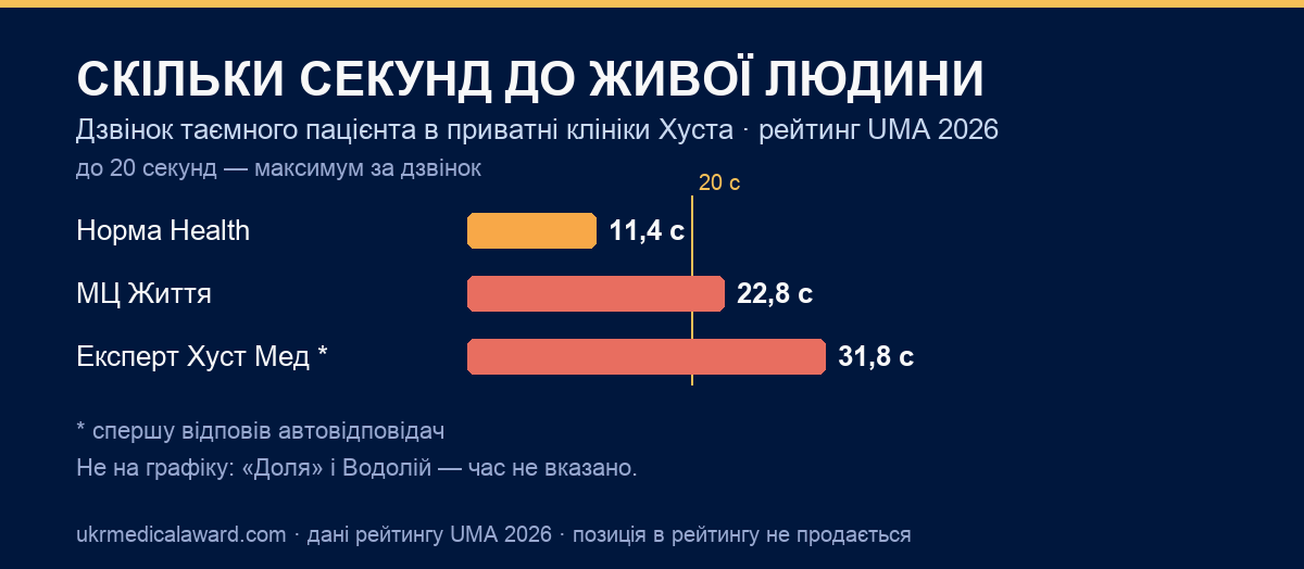Скільки секунд до живої людини: дзвінок таємного пацієнта UMA в приватні клініки Хуста