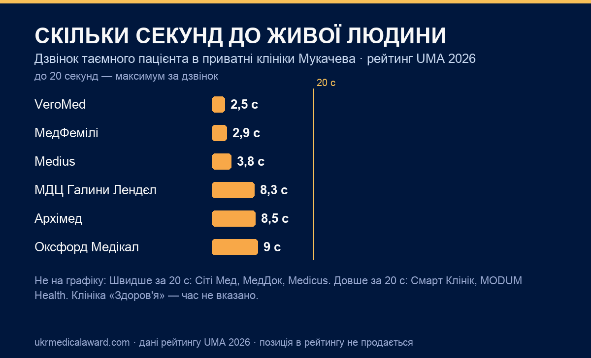 Скільки секунд до живої людини: дзвінок таємного пацієнта UMA в приватні клініки Мукачева