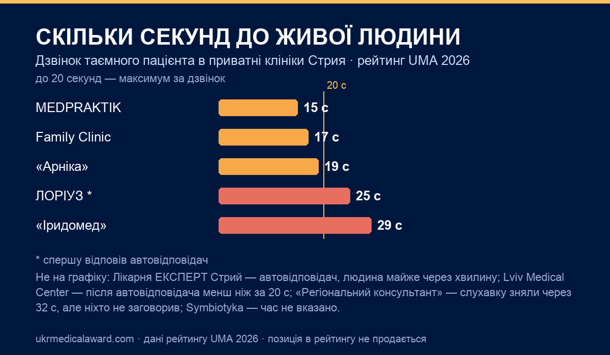 Скільки секунд до живої людини: дзвінок таємного пацієнта UMA в приватні клініки Стрия