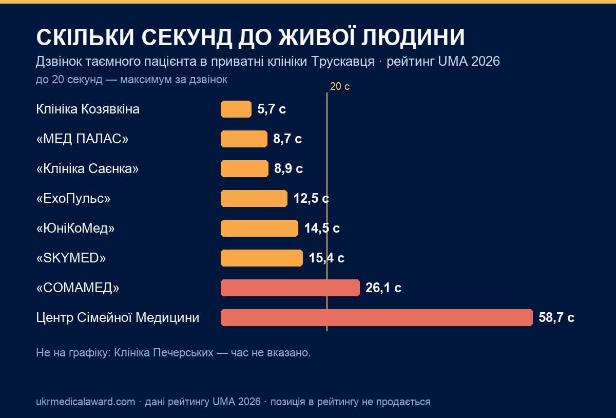 Скільки секунд до живої людини: дзвінок таємного пацієнта UMA в приватні клініки Трускавця